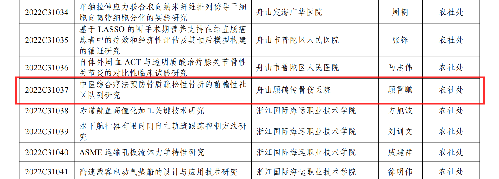 【新技術(shù)新項(xiàng)目】我院《中醫(yī)綜合療法預(yù)防骨質(zhì)疏松性骨折的前瞻性社區(qū)隊(duì)列研究》被納入2022年度市級(jí)公益類計(jì)劃項(xiàng)目