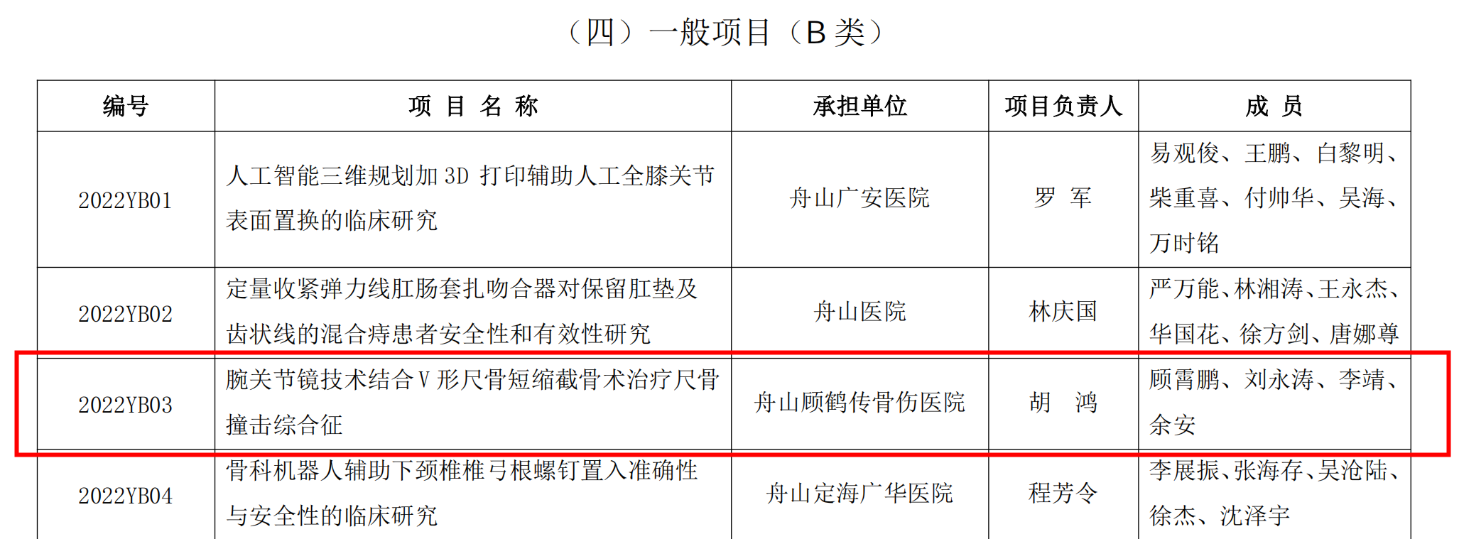 【新技術新項目】我院《腕關節(jié)鏡技術結合V形尺骨短縮截骨術治療尺骨撞擊綜合征》被納入2022年度舟山市醫(yī)藥衛(wèi)生科技計劃項目