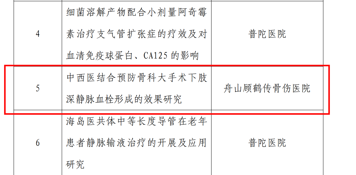【新技術新項目】我院《中西醫(yī)結合預防骨科大手術下肢深靜脈血栓形成的效果研究》被納入2022年度普陀區(qū)科技局公益類科技項目
