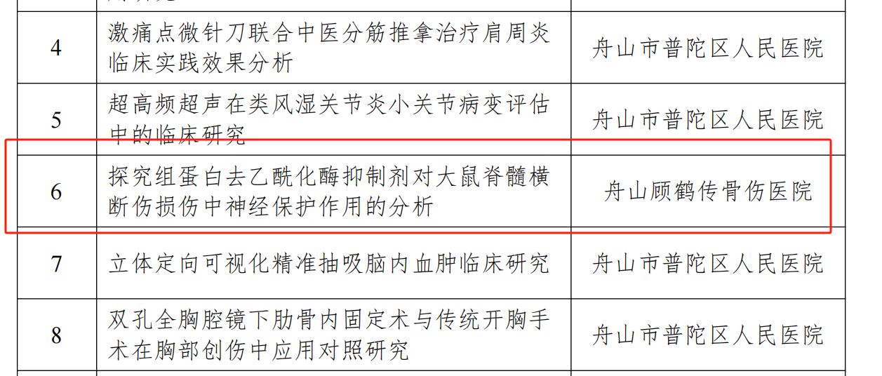 【新技術新項目】我院《探究組蛋白去乙酰化酶抑制劑對大鼠脊髓橫斷傷損傷中神經(jīng)保護作用的分析》被納入2024年度普陀區(qū)公益類科技項目