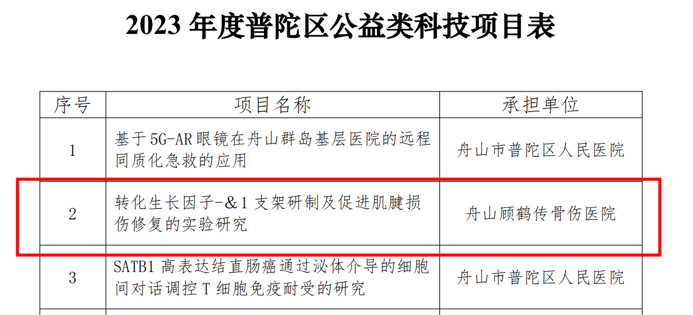 【新技術新項目】我院《轉化生長因子-β1支架研制及促進肌腱損傷修復的實驗研究》被納入2023年度普陀區(qū)公益類科技項目