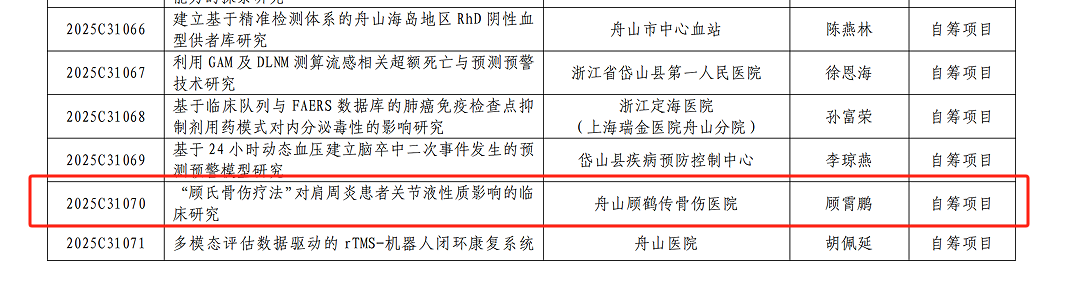 【新技術新項目】我院《“顧氏骨傷療法”對肩周炎患者關節(jié)液性質影響的臨床研究》被納入2025年度舟山市市級應用技術研究項目